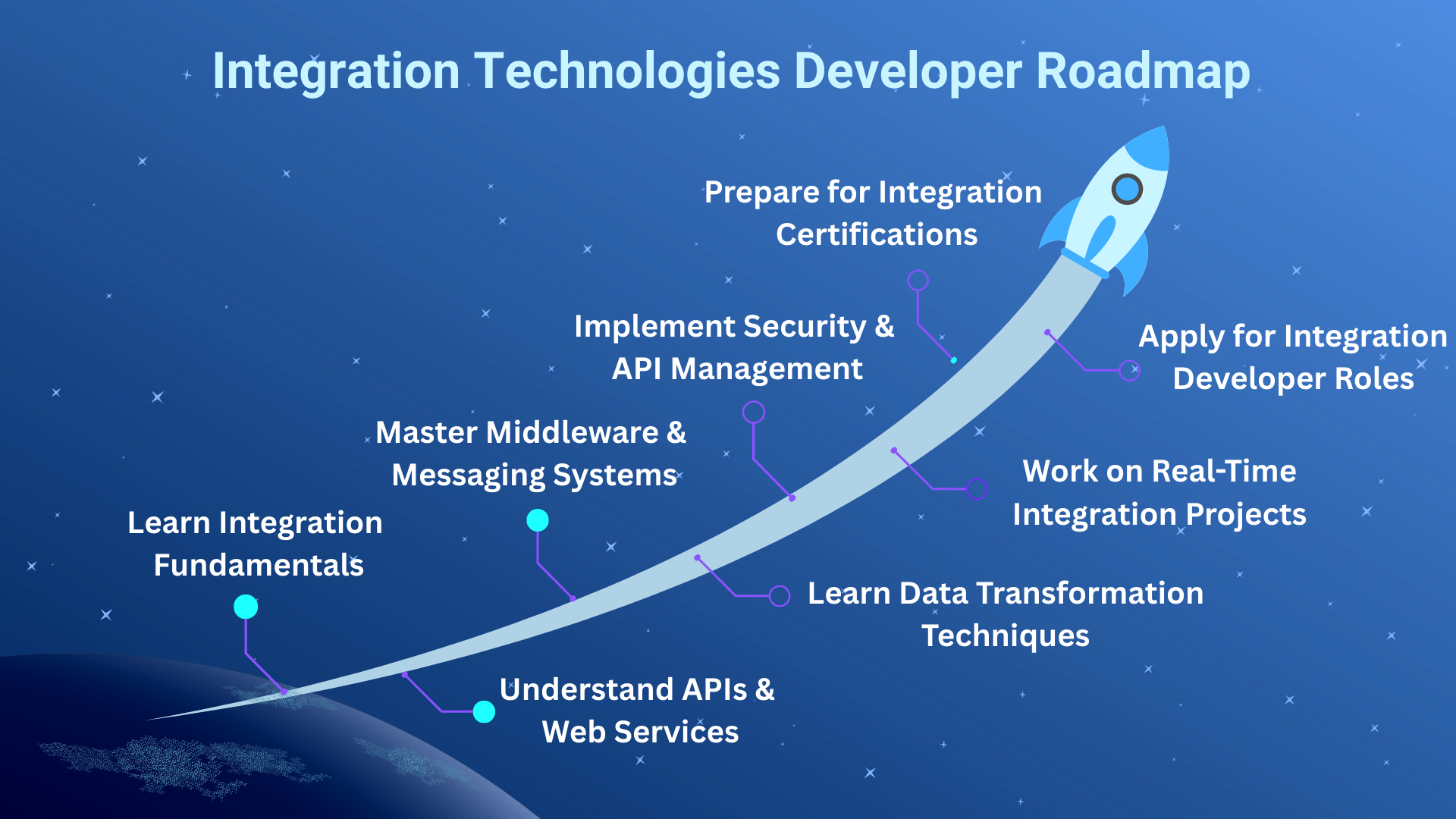 Integration Architecture Roadmap